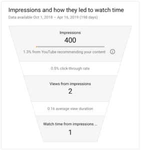 YouTube Impressions youtez.com